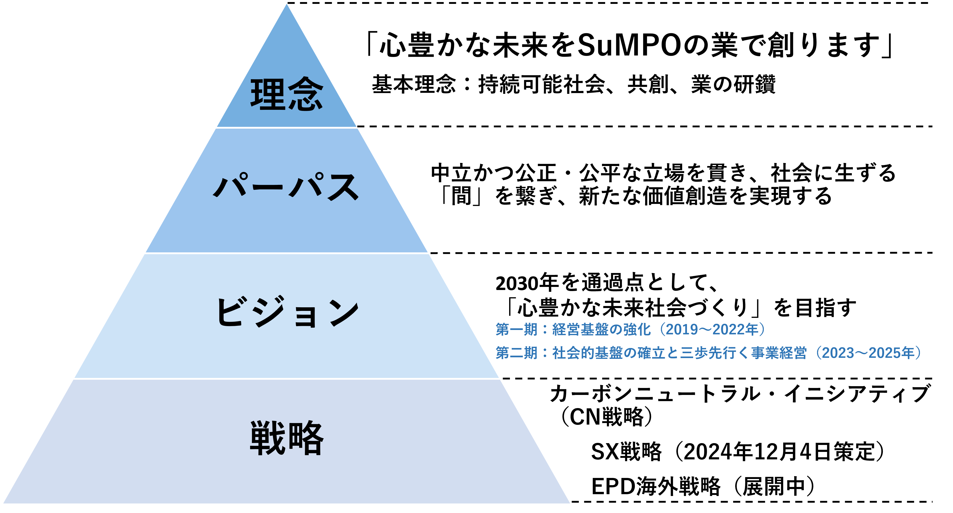 SuMPO2022年ビジョン