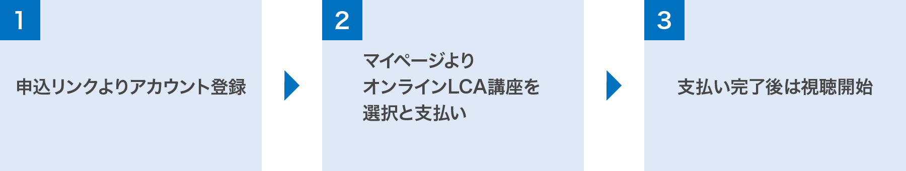 個人でお申込みの場合のフロー図