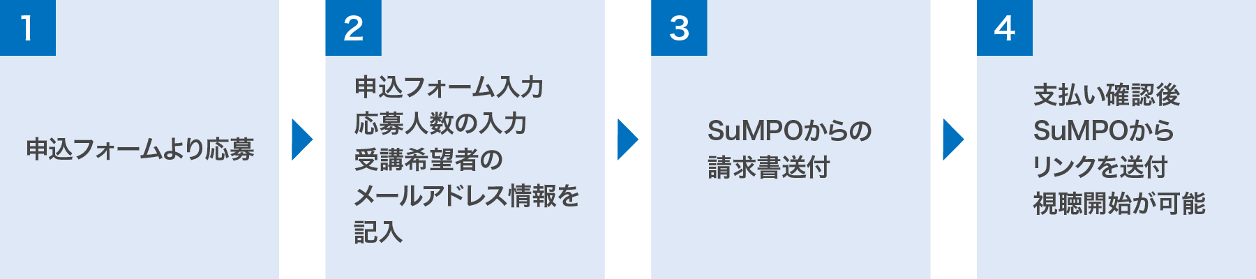 団体の申込の場合のフロー図