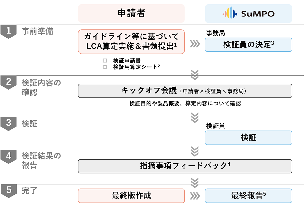 手順と役割 図表