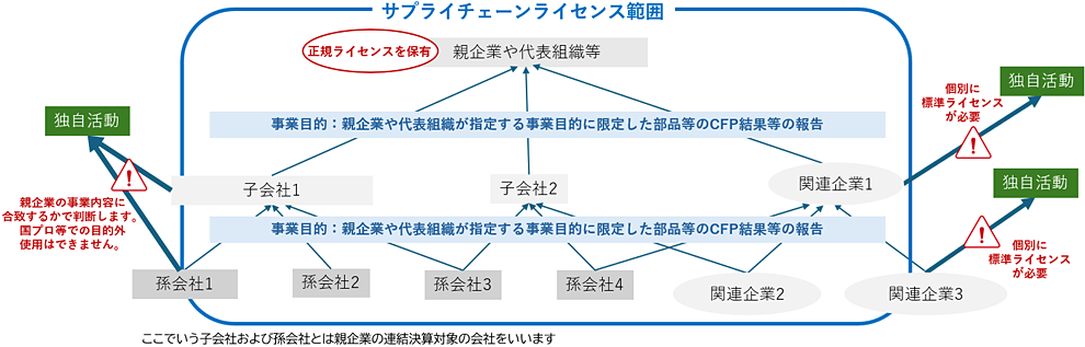 サプライチェーンライセンス範囲