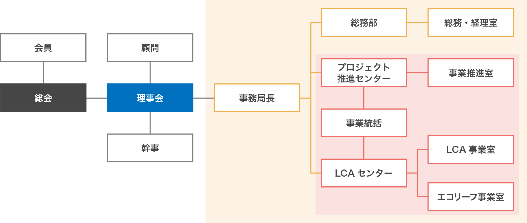 組織体制図