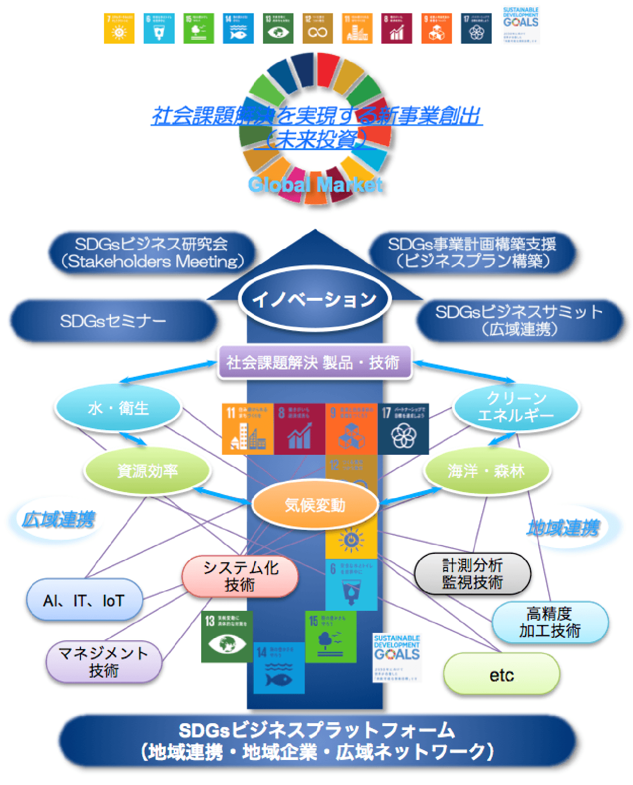 SDGsビジネスプラットフォーム図