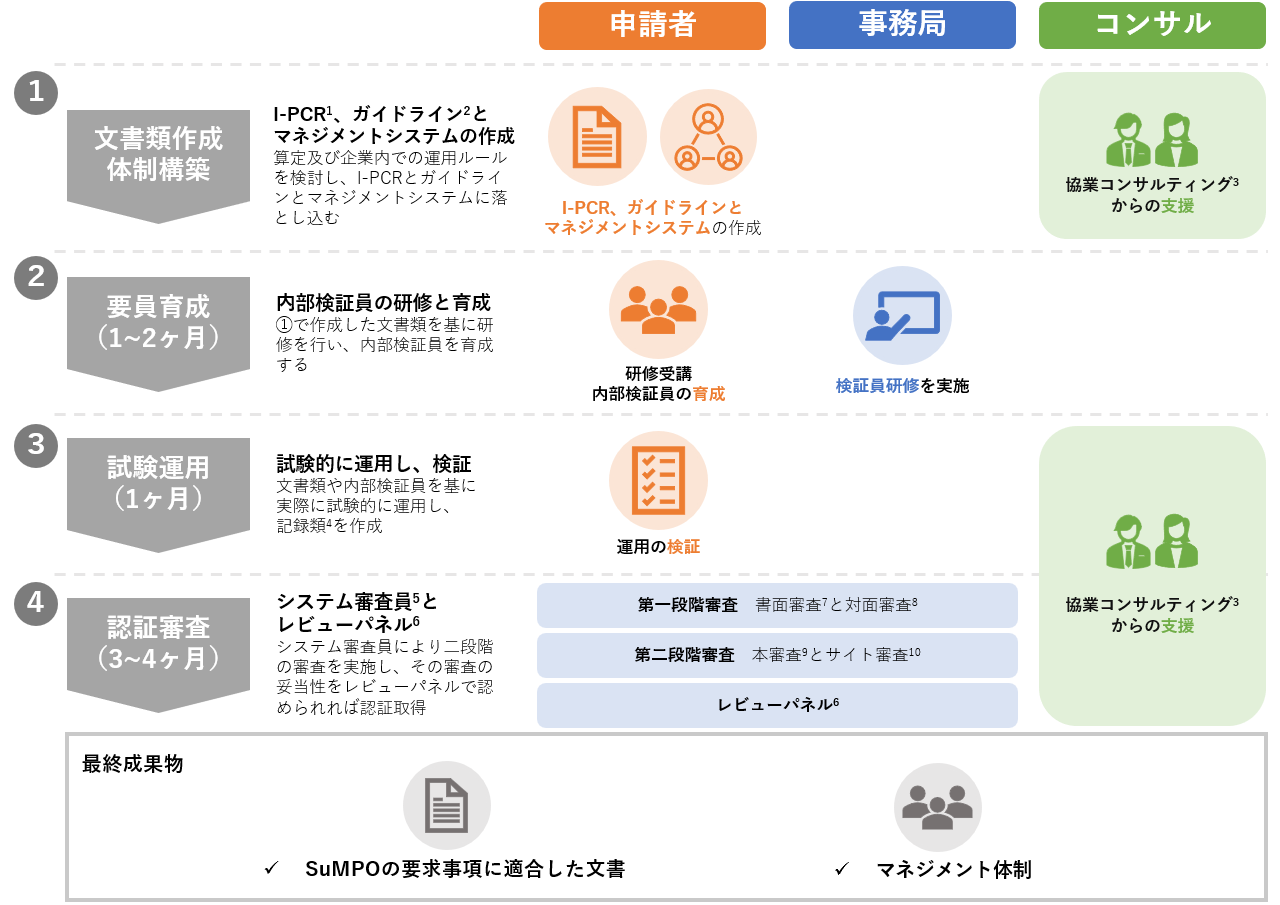 SuMPOの描く未来像