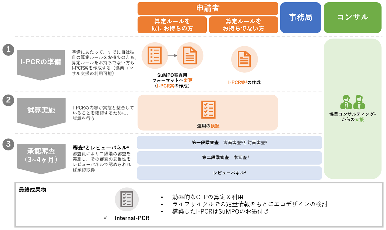 承認取得フロー