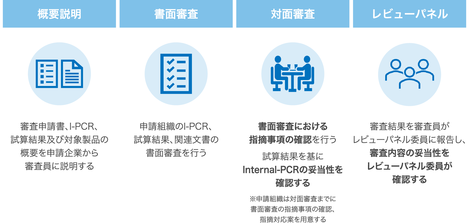 Internal-PCR承認制度の審査内容